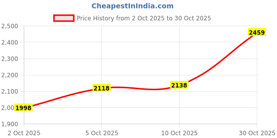 amazon.in woodland Men Cashew Brown Sneaker woodland Price History Graph from 2 Oct 2025 to 30 Oct 2025