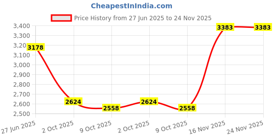 amazon.in u.s. polo assn. Men Caspian 2.0 Sneaker Shoes u.s. polo assn. Price History Graph from 27 Jun 2025 to 24 Nov 2025