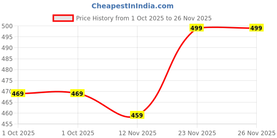 amazon.in liberty Men Casual Canvas Walking Slip On Shoes liberty Price History Graph from 1 Oct 2025 to 26 Nov 2025
