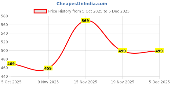 amazon.in liberty Men Casual Canvas Walking Slip On Shoes liberty Price History Graph from 5 Oct 2025 to 4 Dec 2025