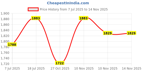 amazon.in metro Men Casual Comfort Slipper | Chappal metro Price History Graph from 7 Jul 2025 to 13 Nov 2025