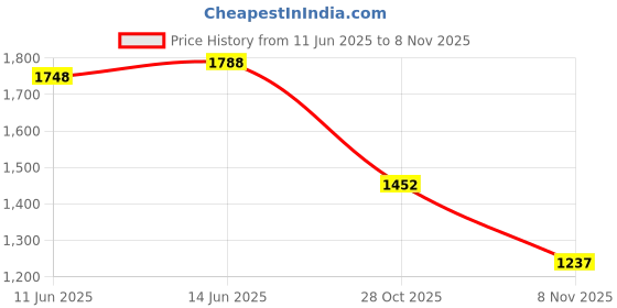 amazon.in metro Men Casual Comfort Slipper | Chappal metro Price History Graph from 11 Jun 2025 to 8 Nov 2025