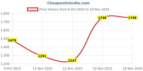amazon.in metro Men Casual Comfort Slipper | Chappal metro Price History Graph from 6 Oct 2025 to 18 Nov 2025