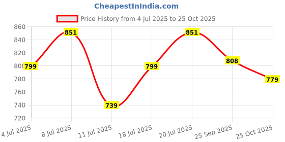 amazon.in campus sutra Men Casual Denim Jacket campus sutra Price History Graph from 4 Jul 2025 to 25 Oct 2025