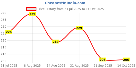 amazon.in Men Casual, Ethnic, Evening/Party, Formal, Travel, Trendy Multicolor Artificial Leather Wallet (4 Card Slots) (SM_Bull_S Army_Round Chain)_266 Price History Graph from 31 Jul 2025 to 13 Oct 2025