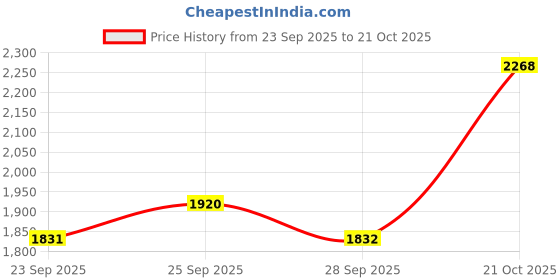 amazon.in metro Men Casual Fabric Lace Up Shoes metro Price History Graph from 23 Sep 2025 to 21 Oct 2025