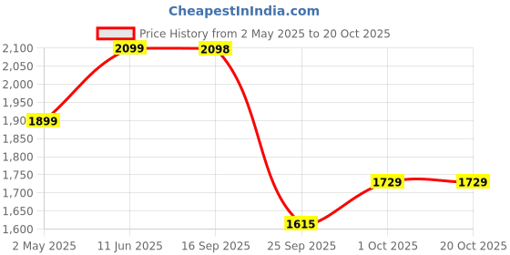 amazon.in leather retail Men Casual Jacket leather retail Price History Graph from 2 May 2025 to 20 Oct 2025