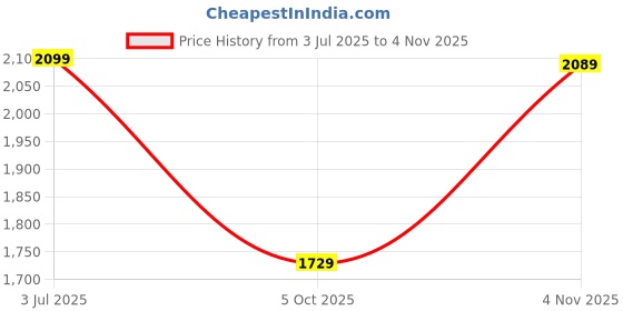 amazon.in leather retail Men Casual Jacket leather retail Price History Graph from 3 Jul 2025 to 4 Nov 2025