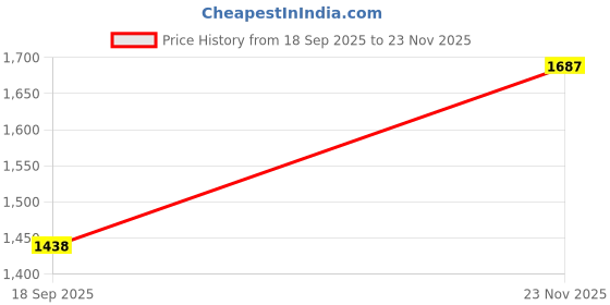 amazon.in snitch Men Casual Jeans | Comfort Fit Mid Rise Straight Leg | Durable Cotton Blend with Medium Stretch & Smooth Texture | Perfect for Everyday Wear snitch Price History Graph from 18 Sep 2025 to 23 Nov 2025