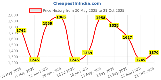 amazon.in metro Men Casual Leather Chappal metro Price History Graph from 30 May 2025 to 21 Oct 2025