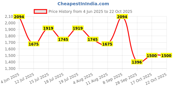 amazon.in mochi Men Casual Leather Driving Loafer Shoes mochi Price History Graph from 4 Jun 2025 to 21 Oct 2025