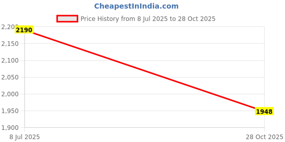 amazon.in regal Men Casual Leather Kolhapuris regal Price History Graph from 8 Jul 2025 to 28 Oct 2025