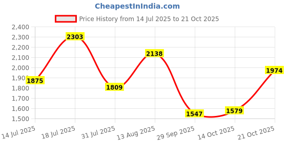 amazon.in metro Men Casual Leather Loafer metro Price History Graph from 14 Jul 2025 to 21 Oct 2025