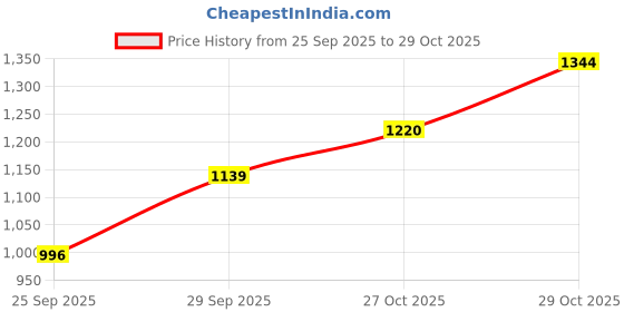 amazon.in metro Men Casual Leather Sandals metro Price History Graph from 25 Sep 2025 to 29 Oct 2025