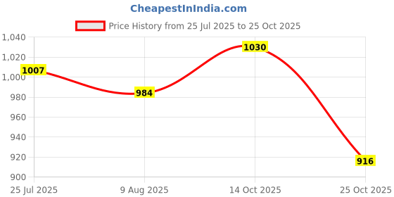 amazon.in metro Men Casual Leather Sandals metro Price History Graph from 25 Jul 2025 to 25 Oct 2025