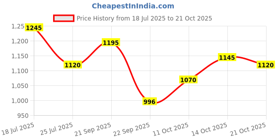 amazon.in metro Men Casual Leather Sandals metro Price History Graph from 18 Jul 2025 to 21 Oct 2025