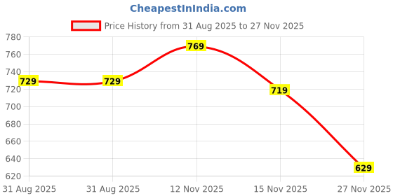 amazon.in paragon Men Casual Loafers | Stylish Outdoor Shoes | Daily & Occasion Wear | Smart & Trendy | Comfortable Cushioned Soles paragon Price History Graph from 31 Aug 2025 to 27 Nov 2025