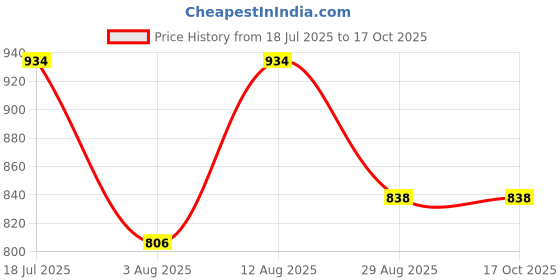amazon.in pepe jeans innerwear Men Casual Pants pepe jeans innerwear Price History Graph from 18 Jul 2025 to 16 Oct 2025