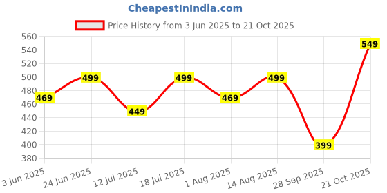 amazon.in greciilooks Men Casual Pants | Plain Trousers Pant | Regular Fit Linen | Sweatpants | Stylish Tracks greciilooks Price History Graph from 3 Jun 2025 to 21 Oct 2025