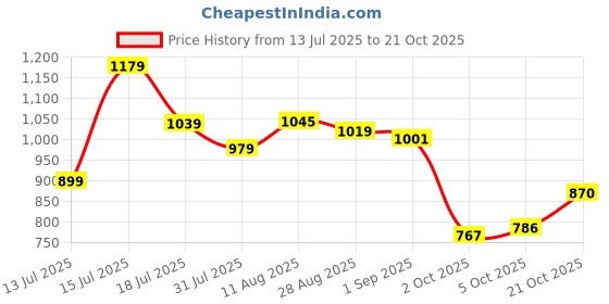 amazon.in louis philippe Men Casual Premium Leather with Brush Brass Buckle and LP Loop Belt louis philippe Price History Graph from 13 Jul 2025 to 21 Oct 2025