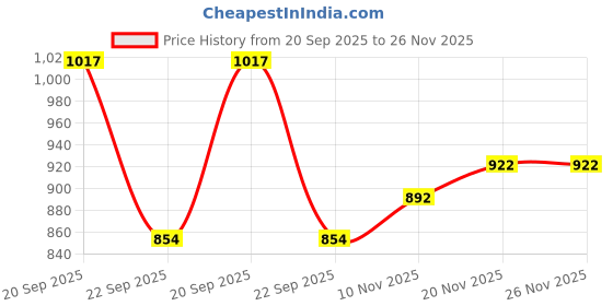 amazon.in louis philippe Men Casual Premium Leather with Brush Brass Buckle and LP Loop Belt louis philippe Price History Graph from 20 Sep 2025 to 25 Nov 2025
