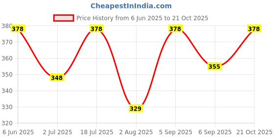 amazon.in joliya Men Casual Printed Lycra Slim Fit Stylish Look Half Sleeve Spread Collar Shirt joliya Price History Graph from 6 Jun 2025 to 21 Oct 2025