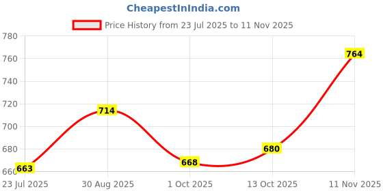 amazon.in carlton london Men Casual Pull-On Shoes carlton london Price History Graph from 23 Jul 2025 to 11 Nov 2025