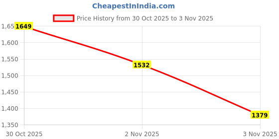 amazon.in carlton london Men Casual Pull-On Shoes carlton london Price History Graph from 28 Jun 2025 to 30 Oct 2025
