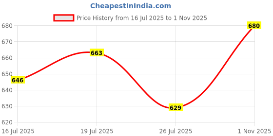 amazon.in carlton london Men Casual Pull-On Shoes carlton london Price History Graph from 16 Jul 2025 to 1 Nov 2025