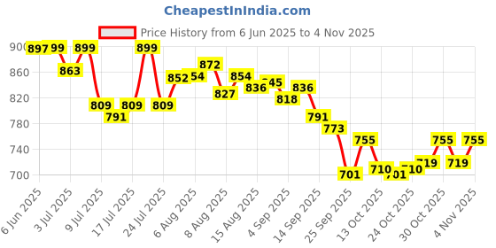amazon.in bata Men Casual Sandals bata Price History Graph from 6 Jun 2025 to 2 Nov 2025