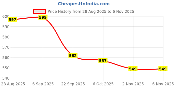 amazon.in liberty Men Casual Shoes liberty Price History Graph from 28 Aug 2025 to 6 Nov 2025