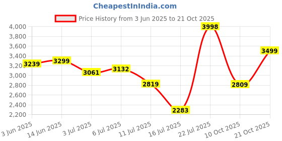 amazon.in teakwood leathers Men Casual Shoes Perfect for Casual, Semi Casual, Parties & Other Occasions Comfort, Suede Genuine Leather Shoe for Men | SH_MJ_26_P teakwood leathers Price History Graph from 3 Jun 2025 to 21 Oct 2025