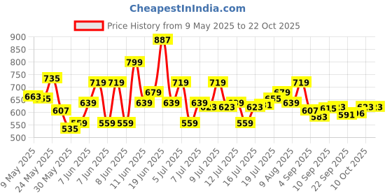 amazon.in u.s. polo assn. Men Casual Shorts u.s. polo assn. Price History Graph from 9 May 2025 to 22 Oct 2025