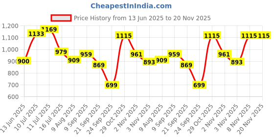 amazon.in allen solly Men Casual Shorts allen solly Price History Graph from 13 Jun 2025 to 19 Nov 2025