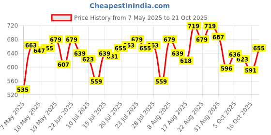 amazon.in u.s. polo assn. Men Casual Shorts u.s. polo assn. Price History Graph from 7 May 2025 to 21 Oct 2025