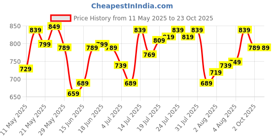 amazon.in u.s. polo assn. Men Casual Shorts u.s. polo assn. Price History Graph from 11 May 2025 to 23 Oct 2025