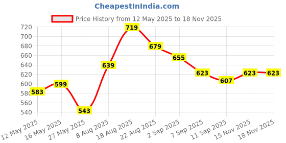 amazon.in u.s. polo assn. Men Casual Shorts u.s. polo assn. Price History Graph from 12 May 2025 to 18 Nov 2025
