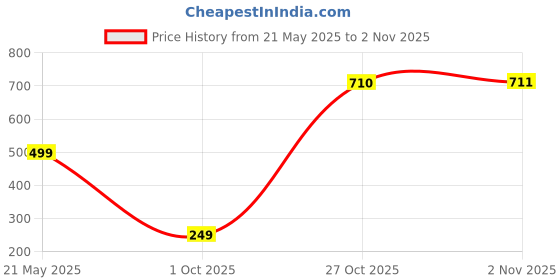 amazon.in underjeans Men Casual Shorts underjeans Price History Graph from 21 May 2025 to 2 Nov 2025