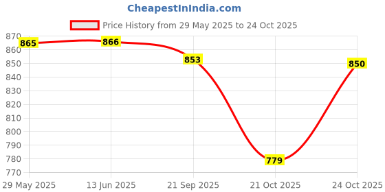 amazon.in van heusen Men Casual Shorts van heusen Price History Graph from 29 May 2025 to 21 Oct 2025