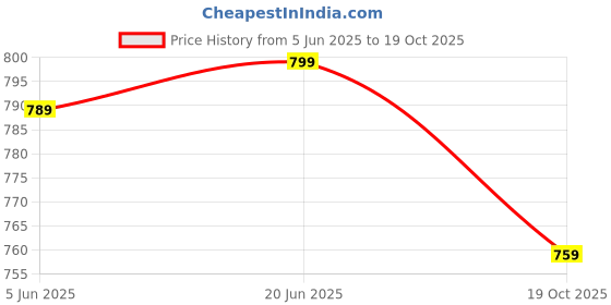 amazon.in u.s. polo assn. Men Casual Shorts u.s. polo assn. Price History Graph from 5 Jun 2025 to 19 Oct 2025