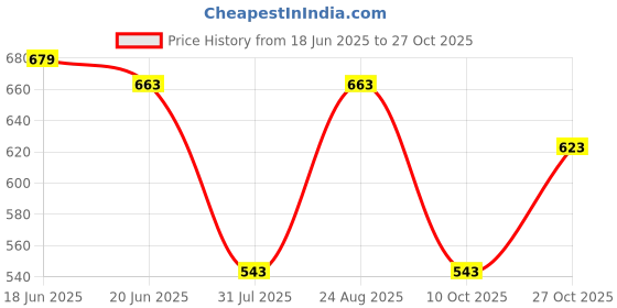 amazon.in u.s. polo assn. Men Casual Shorts u.s. polo assn. Price History Graph from 18 Jun 2025 to 27 Oct 2025