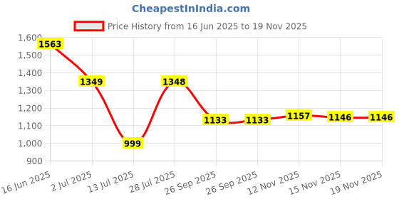 amazon.in levi's Men Casual Shorts levi's Price History Graph from 16 Jun 2025 to 19 Nov 2025