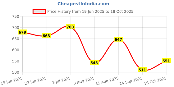 amazon.in u.s. polo assn. Men Casual Shorts u.s. polo assn. Price History Graph from 19 Jun 2025 to 18 Oct 2025