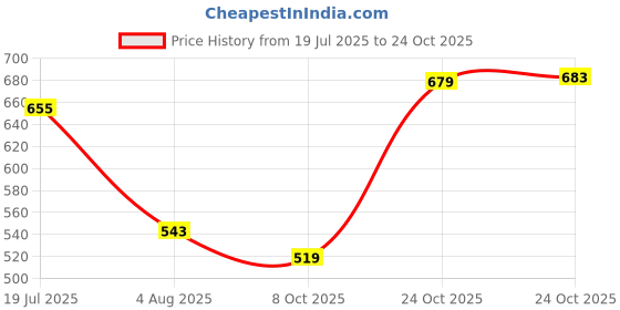 amazon.in u.s. polo assn. Men Casual Shorts u.s. polo assn. Price History Graph from 19 Jul 2025 to 24 Oct 2025