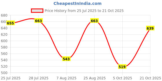 amazon.in u.s. polo assn. Men Casual Shorts u.s. polo assn. Price History Graph from 25 Jul 2025 to 21 Oct 2025