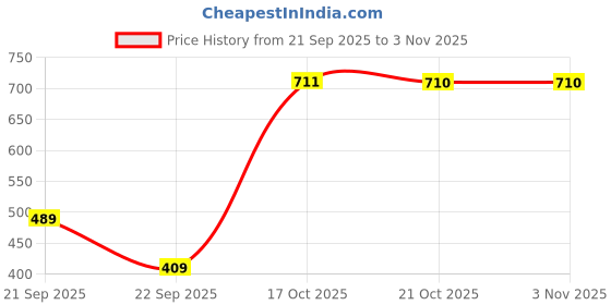 amazon.in underjeans Men Casual Shorts underjeans Price History Graph from 21 Sep 2025 to 2 Nov 2025