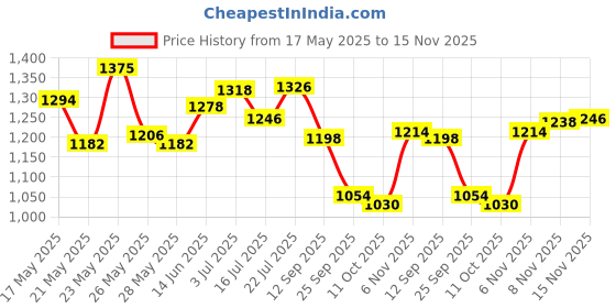 amazon.in u.s. polo assn. Men Casual Shorts Pack of 2 u.s. polo assn. Price History Graph from 17 May 2025 to 15 Nov 2025