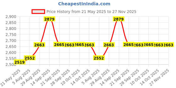 amazon.in showoffff Men Casual Solid Blazers_AR05_Rust showoffff Price History Graph from 21 May 2025 to 26 Nov 2025