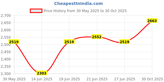 amazon.in showoffff Men Casual Solid Blazers_AR05_Rust showoffff Price History Graph from 30 May 2025 to 30 Oct 2025