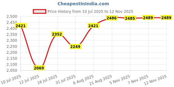 amazon.in showoffff Men Casual Solid Blazers_AR12_Green showoffff Price History Graph from 10 Jul 2025 to 11 Nov 2025